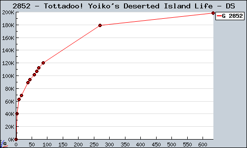 Known Tottadoo! Yoiko's Deserted Island Life DS sales.