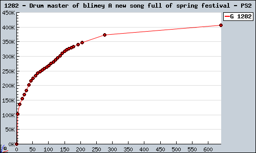 Known Drum master of blimey A new song full of spring festival PS2 sales.