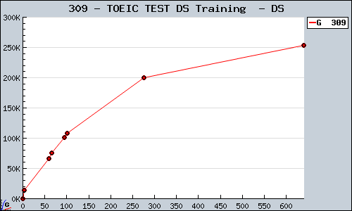 Known TOEIC TEST DS Training  DS sales.