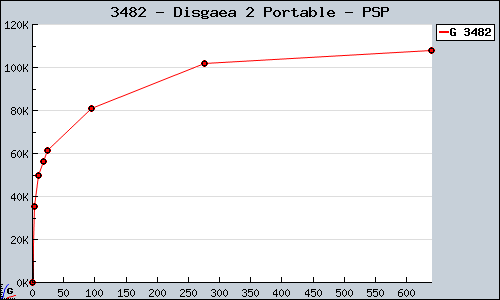 Known Disgaea 2 Portable PSP sales.