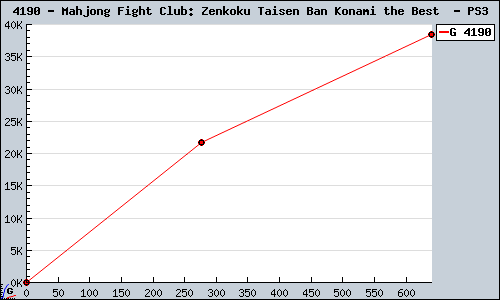 Known Mahjong Fight Club: Zenkoku Taisen Ban Konami the Best  PS3 sales.