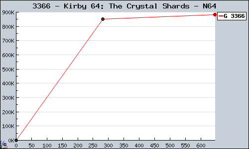 Known Kirby 64: The Crystal Shards N64 sales.