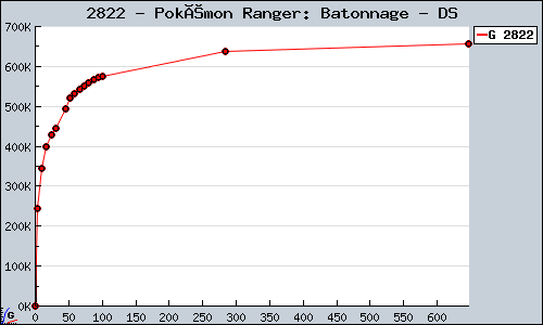 Known Pokémon Ranger: Batonnage DS sales.