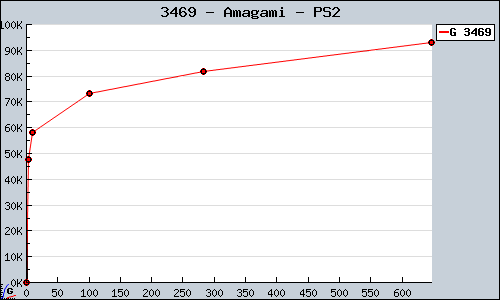 Known Amagami PS2 sales.