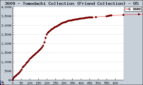 Known Tomodachi Collection (Friend Collection) DS sales.