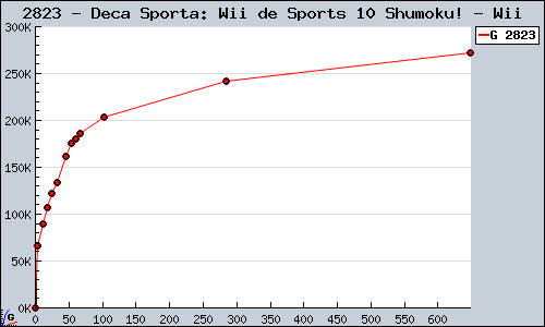 Known Deca Sporta: Wii de Sports 10 Shumoku! Wii sales.