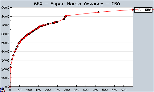 Known Super Mario Advance GBA sales.