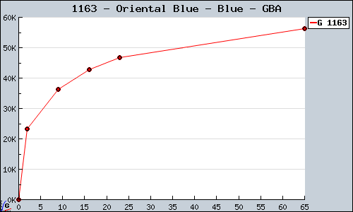 Known Oriental Blue - Blue GBA sales.