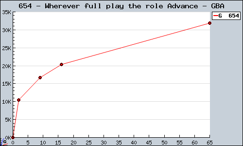 Known Wherever full play the role Advance GBA sales.