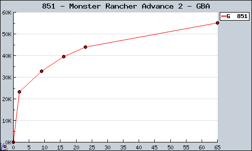 Known Monster Rancher Advance 2 GBA sales.