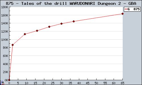 Known Tales of the drill WARUDONARI Dungeon 2 GBA sales.