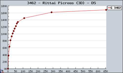 Known Rittai Picross (3D) DS sales.