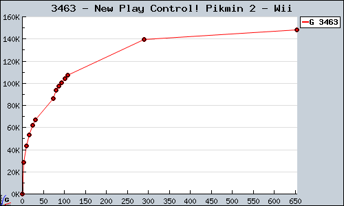 Known New Play Control! Pikmin 2 Wii sales.