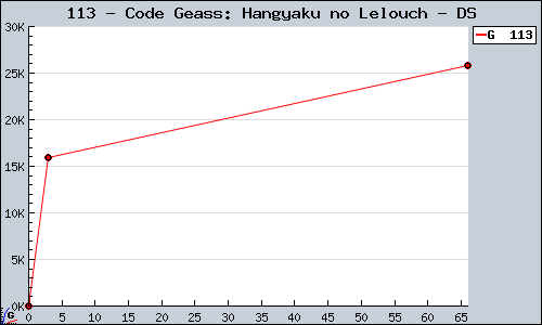 Known Code Geass: Hangyaku no Lelouch DS sales.