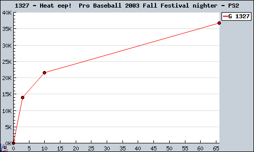 Known Heat eep!  Pro Baseball 2003 Fall Festival nighter PS2 sales.