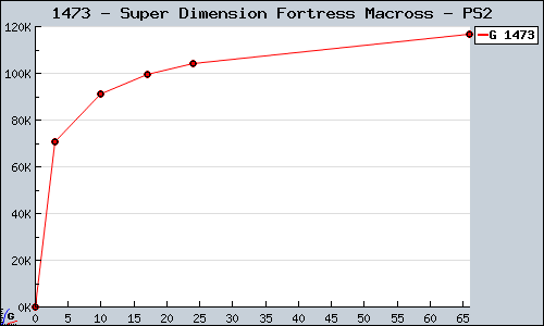 Known Super Dimension Fortress Macross PS2 sales.