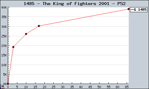 Known The King of Fighters 2001 PS2 sales.