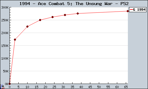 Known Ace Combat 5: The Unsung War PS2 sales.