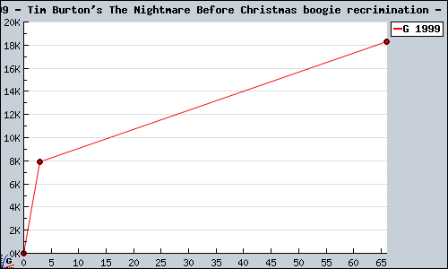 Known Tim Burton's The Nightmare Before Christmas boogie recrimination PS2 sales.