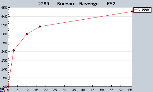 Known Burnout Revenge PS2 sales.