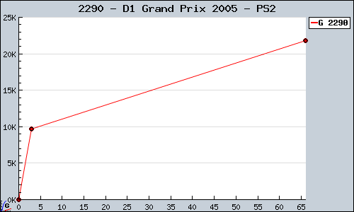 Known D1 Grand Prix 2005 PS2 sales.