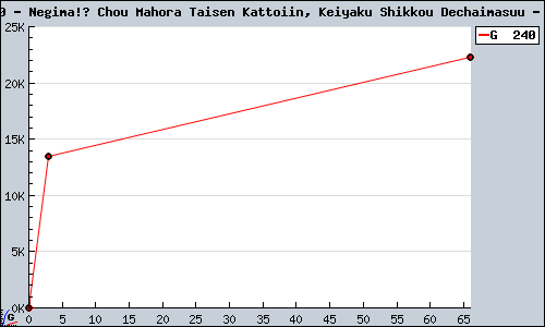 Known Negima!? Chou Mahora Taisen Kattoiin, Keiyaku Shikkou Dechaimasuu DS sales.