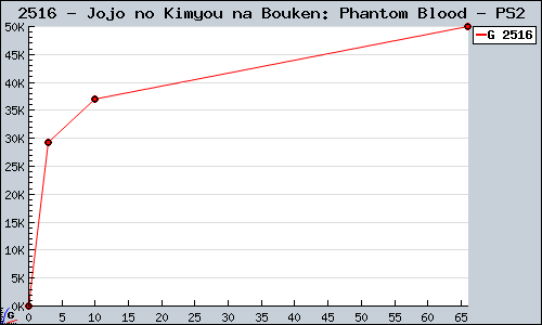 Known Jojo no Kimyou na Bouken: Phantom Blood PS2 sales.
