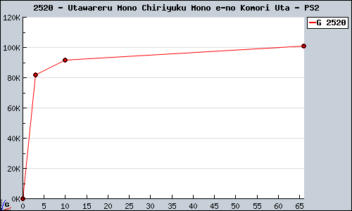 Known Utawareru Mono Chiriyuku Mono e-no Komori Uta PS2 sales.
