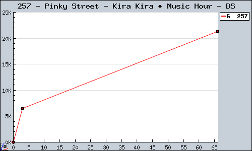 Known Pinky Street - Kira Kira * Music Hour DS sales.