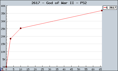 Known God of War II PS2 sales.