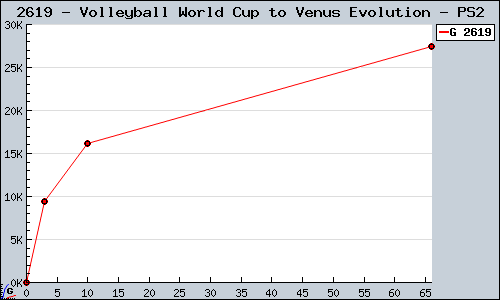 Known Volleyball World Cup to Venus Evolution PS2 sales.