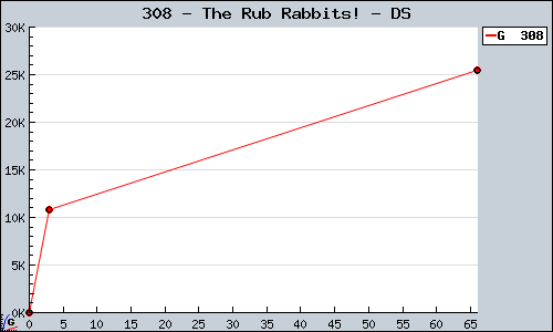Known The Rub Rabbits! DS sales.