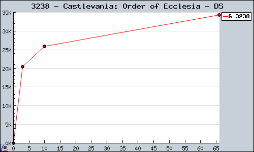 Known Castlevania: Order of Ecclesia DS sales.