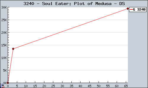Known Soul Eater: Plot of Medusa DS sales.