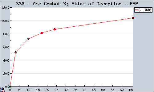 Known Ace Combat X: Skies of Deception PSP sales.