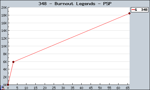 Known Burnout Legends PSP sales.