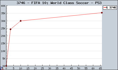 Known FIFA 10: World Class Soccer PS3 sales.