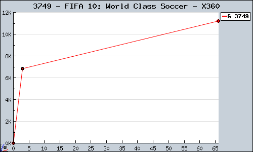 Known FIFA 10: World Class Soccer X360 sales.