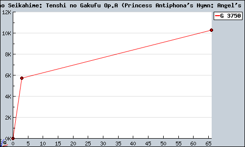 Known Antiphona no Seikahime: Tenshi no Gakufu Op.A (Princess Antiphona's Hymn: Angel's Score Op. A) PSP sales.