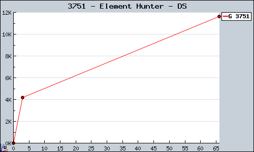 Known Element Hunter DS sales.