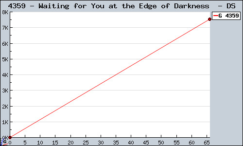 Known Waiting for You at the Edge of Darkness  DS sales.