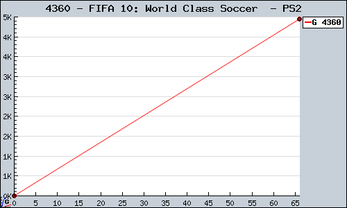 Known FIFA 10: World Class Soccer  PS2 sales.