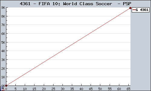 Known FIFA 10: World Class Soccer  PSP sales.
