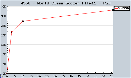 Known World Class Soccer FIFA11 PS3 sales.