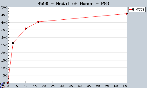 Known Medal of Honor PS3 sales.