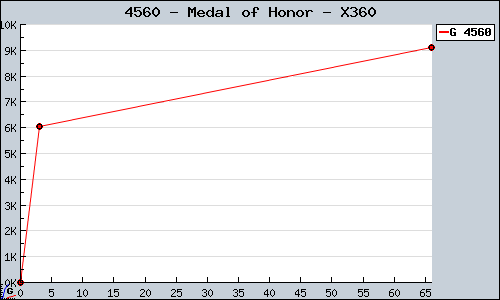 Known Medal of Honor X360 sales.