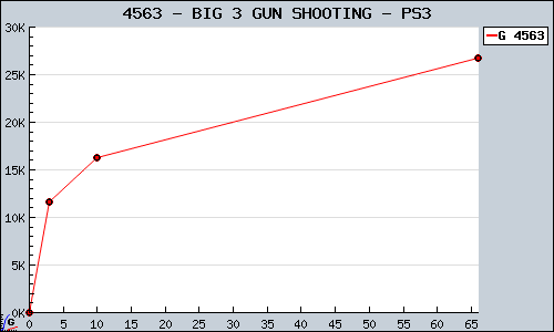 Known BIG 3 GUN SHOOTING PS3 sales.