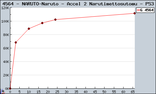 Known NARUTO-Naruto - Accel 2 Narutimettosutomu PS3 sales.