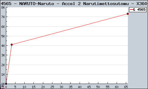 Known NARUTO-Naruto - Accel 2 Narutimettosutomu X360 sales.