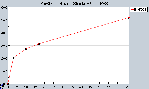 Known Beat Sketch! PS3 sales.